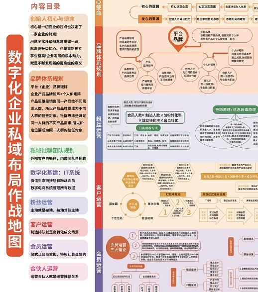 数字化私域2.0商业模式作战地图